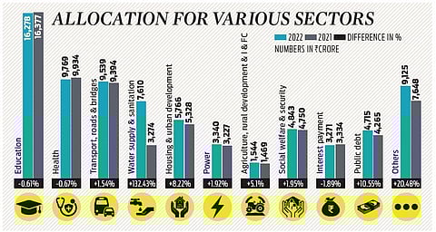 Delhi Budget 2022: Job capital promise
