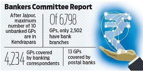 63% gram panchayats in Odisha do not have brick and mortar bank branches