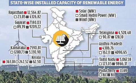 TN produces more renewable power, but Tangedco has no plans to store it