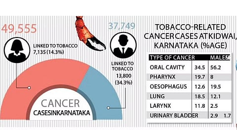Oral cancer highest among Karnataka women, show Kidwai records