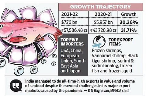 India’s seafood exports hit highest at $7.76bn