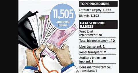 12,000 beneficiaries avail Medisep claims worth Rs 40 crore in 38 days