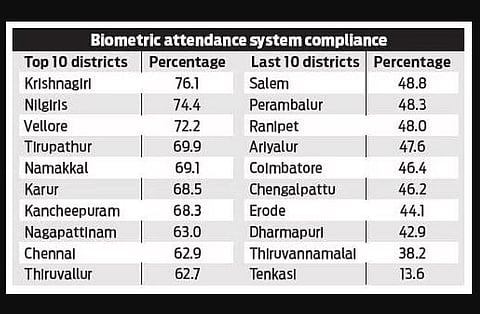 Biometric attendance system: Tenkasi govt hospitals worst in TN
