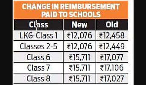 TN govt reduces RTE fees reimbursed to private schools