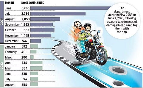 PWD’s quick-response app to report potholes, damaged roads loses way