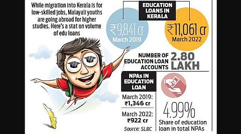 Jobs dwindle, Kerala students fly out for higher studies taking education loans
