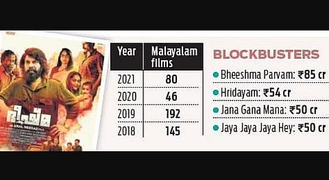 235 Malayalam movies released in 2022, just a few of them good