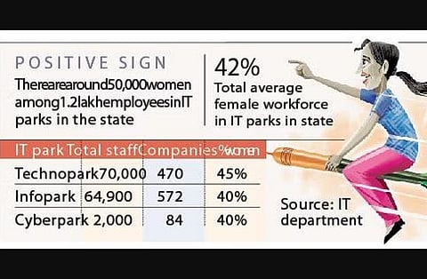 Women leaders in Kerala’s IT sector up 25-30% in last three years
