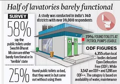The survey reveals that hardly 3 per cent find free public toilets usable | Express
