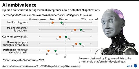 Chart showing attitudes relating to the potential applicaiton of artificial intelligence to various processes. (Photo | AFP)