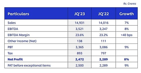 Hindustan Unilever margins up as input costs ease, but company increases ad-spend