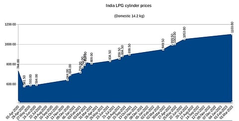LPG prices are at record highs in India despite a decline in international prices