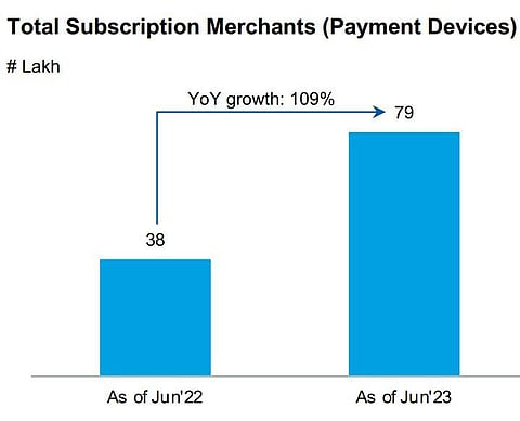 Paytm Quarterly paying merchant addiitions (Photo | Paytm)