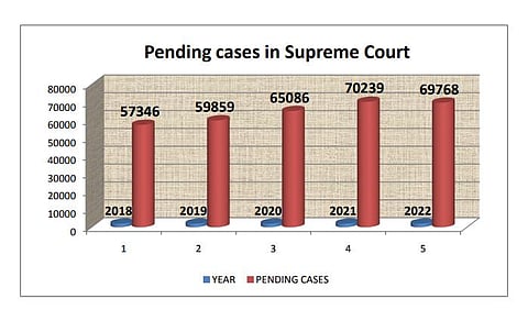 The above graph shows the number of pending cases in Supreme Court from 2018 to 2022. (Photo | National Judicial Data Grid)