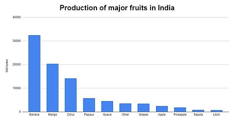 Production of major fruits in India in the year 2021-22.