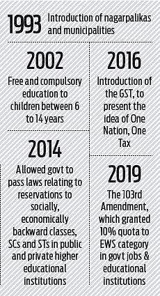 Amendment 103 Of Indian Constitution