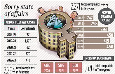 Atrocities against women, children in Gujarat double in past five years: Govt data