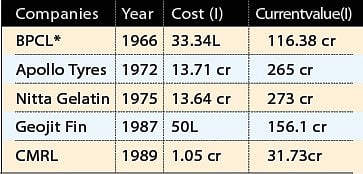 * Investment made in Cochin Refineries, which was later merged with BPCL