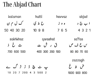 The key components of a chronogram include letters with numerical values.