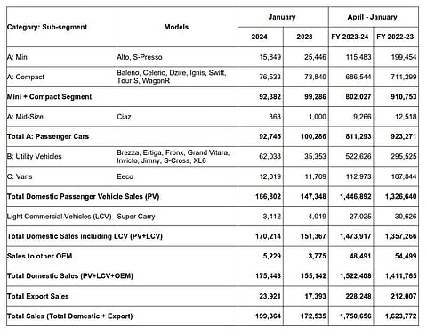 Maruti Suzuki reports record january sales of 1.99 lakh