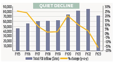 Sluggish FDI growth is new headache for govt
