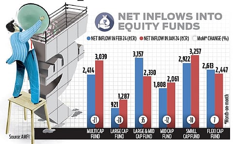 Small, mid-cap fund inflows fall