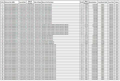 Election Commission uploads full data on Electoral bonds with bond number and SBI branch details