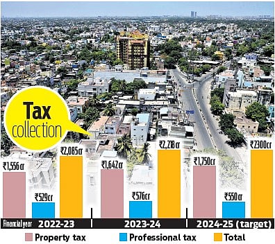 According to sources, the corporation has also collected Rs 250 crore as tax arrears from defaulters.
