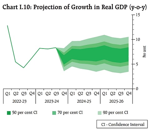 RBI's growth projection for FY25