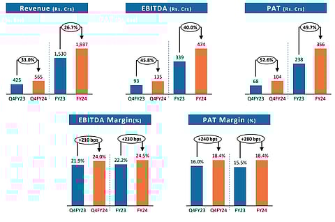 Strong Q4 helps Elecon Engineering report record results for FY24