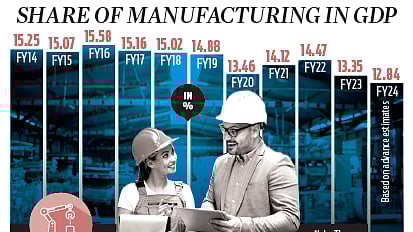 Despite efforts, manufacturing remains laggard under Modi
