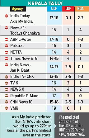 BJP will open LS account in Kerala: Exit polls