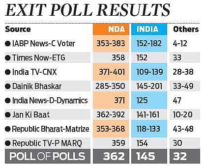 Poll predicts exit of INDIA challenge, third Modi term