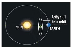 India’s Aditya-L1 solar observation spacecraft took 178 days to complete its first revolution around the L1 point on Tuesday.