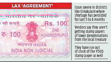 Stamp papers, mostly belonging to the Rs 50 and Rs 100 denominations, are mandatory for preparing affidavits of birth certificates, several documents submitted to government offices, rent and trade agreements, bonds, and the like.