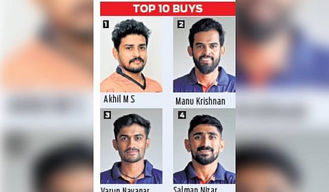 Four players ‘hit’ over R7L in Kerala Cricket League auction