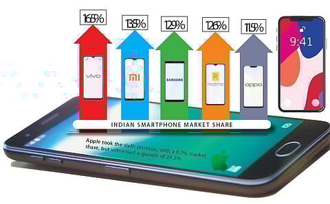 The IDC study also noted a 2.8% YoY growth in smartphone ASPs (average selling price) in the first half of the year.