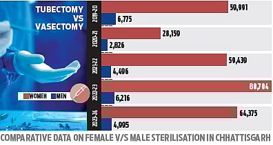 Chhattisgarh: Women sterilisation 10 times higher than males in 5 years