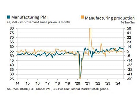 Growth deceleration continues as August mfg PMI falls to three-month low