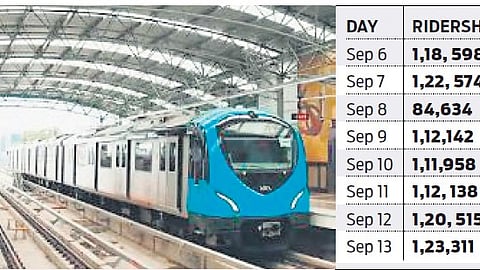 On average 90,000 passengers travel by metro each day.