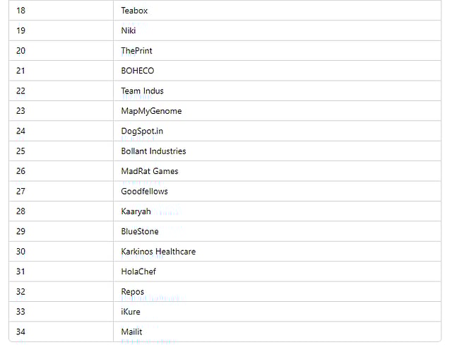 Startups that received investment from Ratan Tata  
