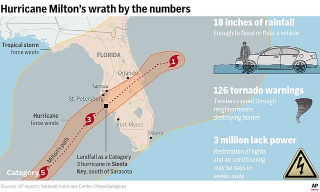 Some of the significant numbers associated with Hurricane Milton, which came ashore Wednesday night. 