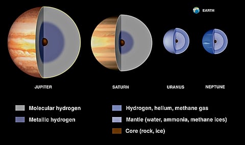 Gas giants in our Solar System