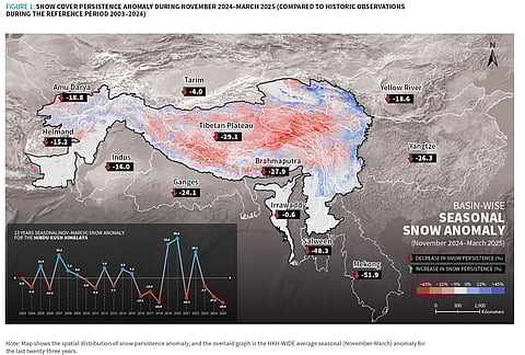 Water shortage risk up as snow in Himalayas at 23-year record low