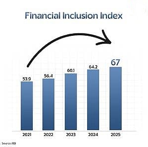 India’s financial inclusion schemes connecting millions to the mainstream
