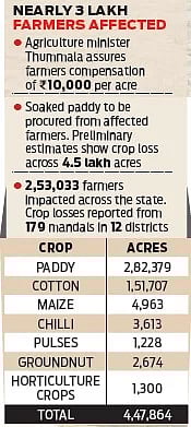 Widespread crop damage across Telangana has left thousands of farmers in distress.