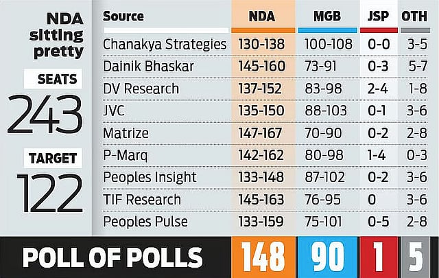Poll of polls predict thumping majority for NDA.