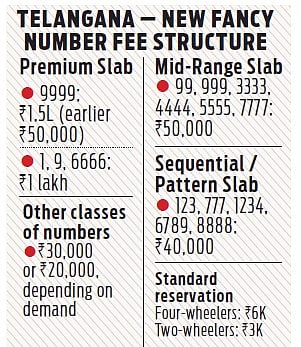 A reserved number will be issued only after the vehicle is physically produced for registration. 