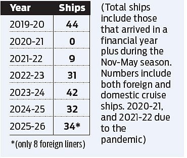 Kochi had seen strong cruise movement before the pandemic.