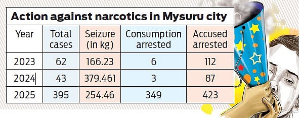 The last three-year data of action taken against narcotics in Mysuru city alone reveals the dark side of the growing demand.